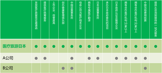 对比其他开展日本医疗观光业务的公司